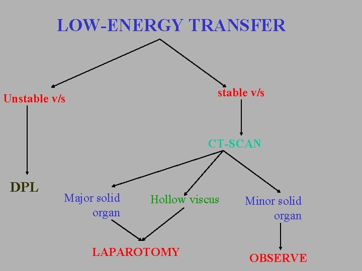 LOW-ENERGY TRANSFER stable v/s Unstable v/s CT-SCAN DPL Major solid organ Hollow viscus LAPAROTOMY