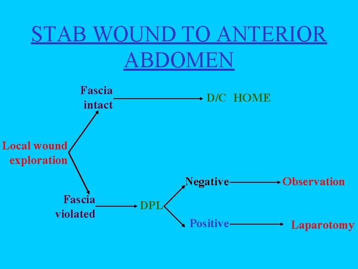 STAB WOUND TO ANTERIOR ABDOMEN Fascia intact D/C HOME Local wound exploration Negative Fascia