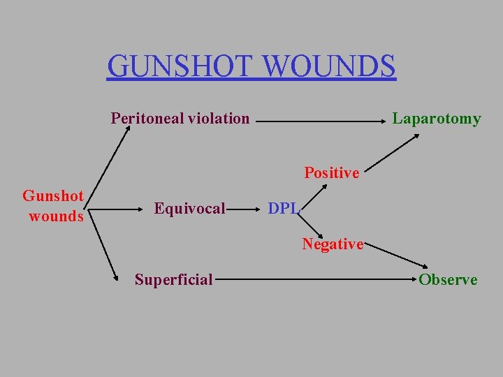 GUNSHOT WOUNDS Peritoneal violation Laparotomy Positive Gunshot wounds Equivocal DPL Negative Superficial Observe 