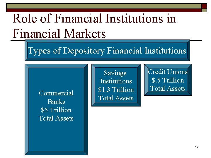 Role of Financial Institutions in Financial Markets Types of Depository Financial Institutions Commercial Banks