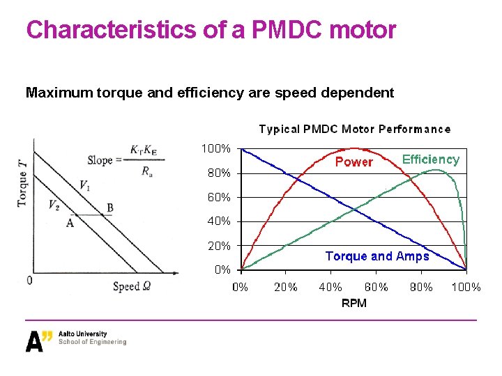 Characteristics of a PMDC motor Maximum torque and efficiency are speed dependent 