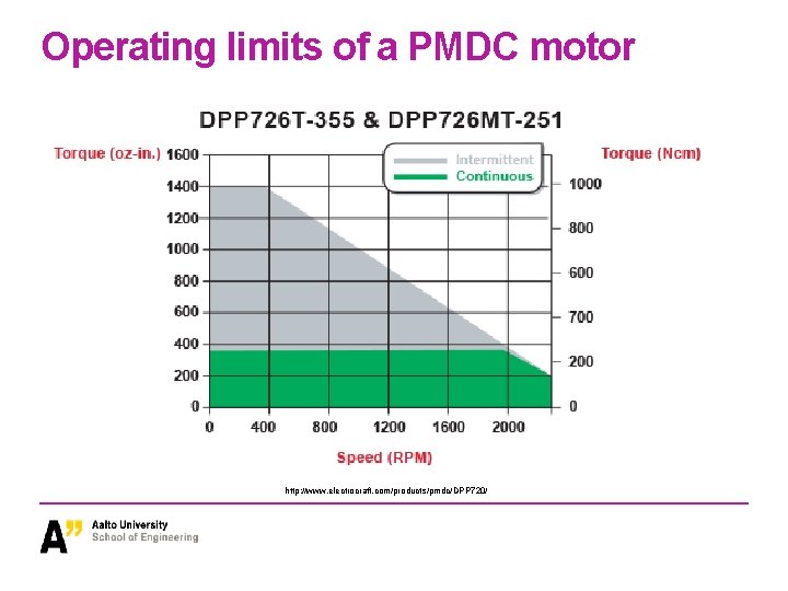 Operating limits of a PMDC motor http: //www. electrocraft. com/products/pmdc/DPP 720/ 