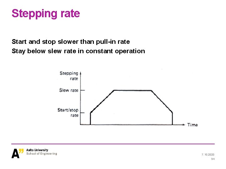 Stepping rate Start and stop slower than pull-in rate Stay below slew rate in Stepping rate Start and stop slower than pull-in rate Stay below slew rate in
