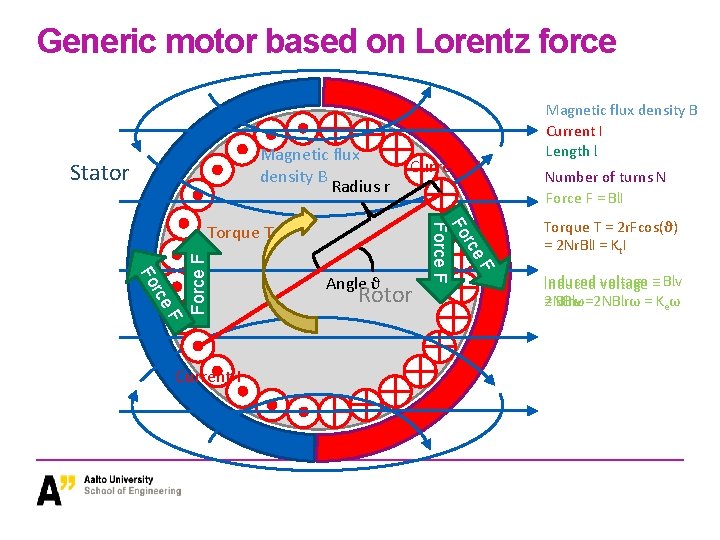 Generic motor based on Lorentz force Magnetic flux density B Radius r Stator Current