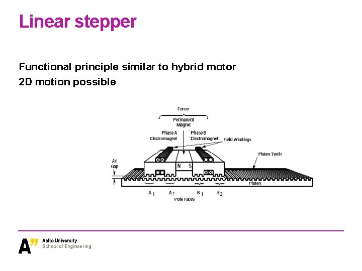 Linear stepper Functional principle similar to hybrid motor 2 D motion possible 