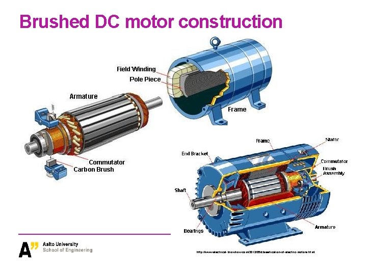 Brushed DC motor construction http: //www. electrical-knowhow. com/2012/05/classification-of-electric-motors. html 