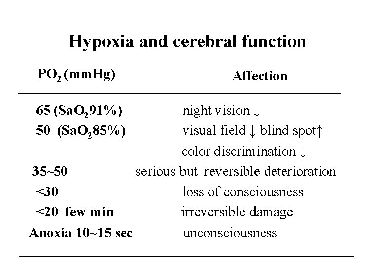 Hypoxia and cerebral function PO 2 (mm. Hg) Affection 65 (Sa. O 291%) night