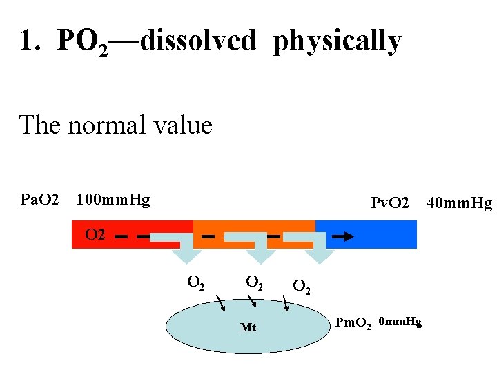 1. PO 2—dissolved physically The normal value Pa. O 2 100 mm. Hg Pv.