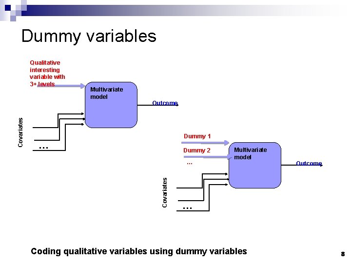 Dummy variables Qualitative interesting variable with 3+ levels Multivariate model Dummy 1 … Dummy