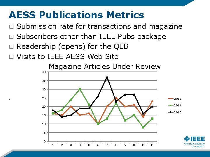 AESS Publications Metrics Submission rate for transactions and magazine q Subscribers other than IEEE