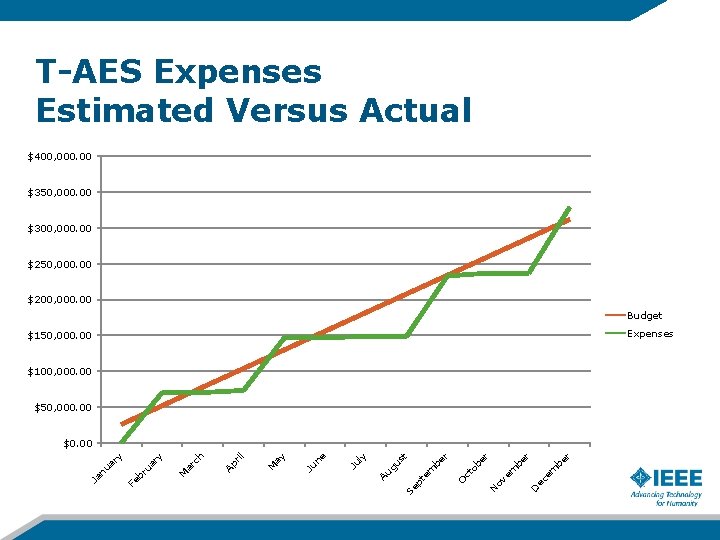 T-AES Expenses Estimated Versus Actual $400, 000. 00 $350, 000. 00 $300, 000. 00