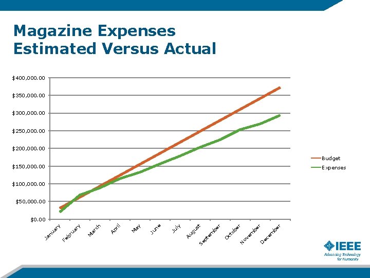 Magazine Expenses Estimated Versus Actual $400, 000. 00 $350, 000. 00 $300, 000. 00