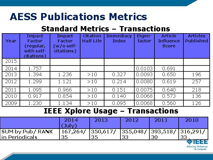 AESS Publications Metrics Standard Metrics – Transactions Year 2015 Impact Factor (regular, with selfcitations)