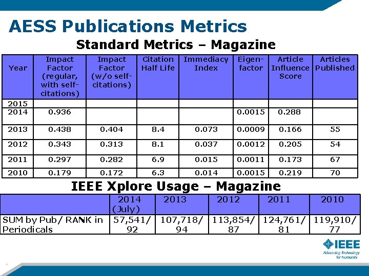 AESS Publications Metrics Standard Metrics – Magazine Year Impact Factor (regular, with selfcitations) Impact