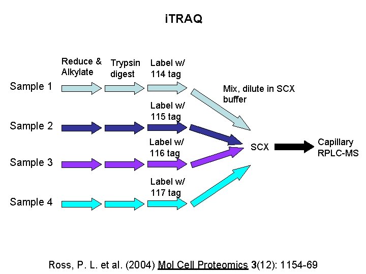 i. TRAQ Reduce & Trypsin Alkylate digest Label w/ 114 tag Sample 1 Sample
