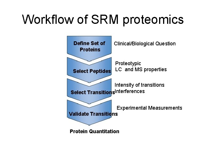 Workflow of SRM proteomics Define Set of Proteins Clinical/Biological Question Proteotypic Select Peptides LC