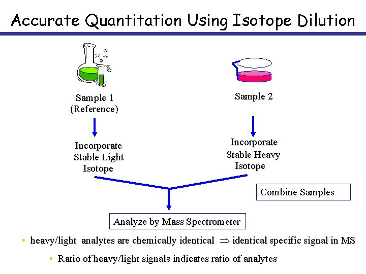 Accurate Quantitation Using Isotope Dilution Sample 1 (Reference) Incorporate Stable Light Isotope Sample 2