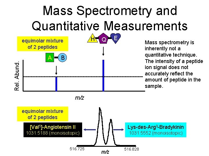 Mass Spectrometry and Quantitative Measurements H Rel. Abund. equimolar mixture of 2 peptides A