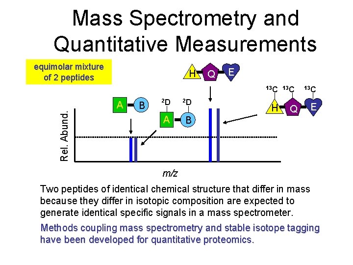 Mass Spectrometry and Quantitative Measurements equimolar mixture of 2 peptides H Q E Rel.