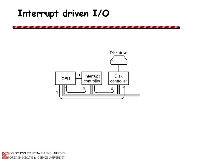 Interrupt driven I/O (b) 