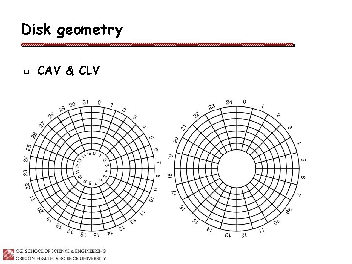 Disk geometry q CAV & CLV 