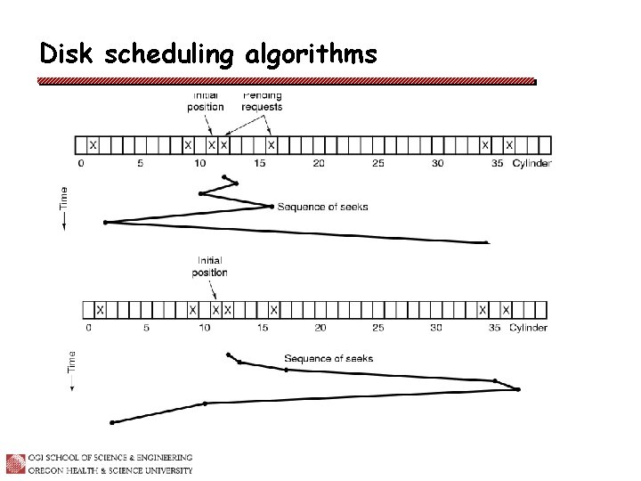 Disk scheduling algorithms 