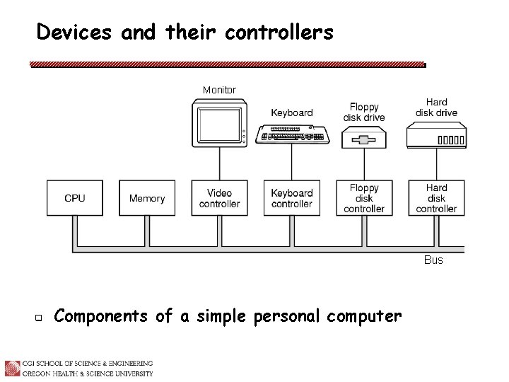 Devices and their controllers Monitor Bus q Components of a simple personal computer 