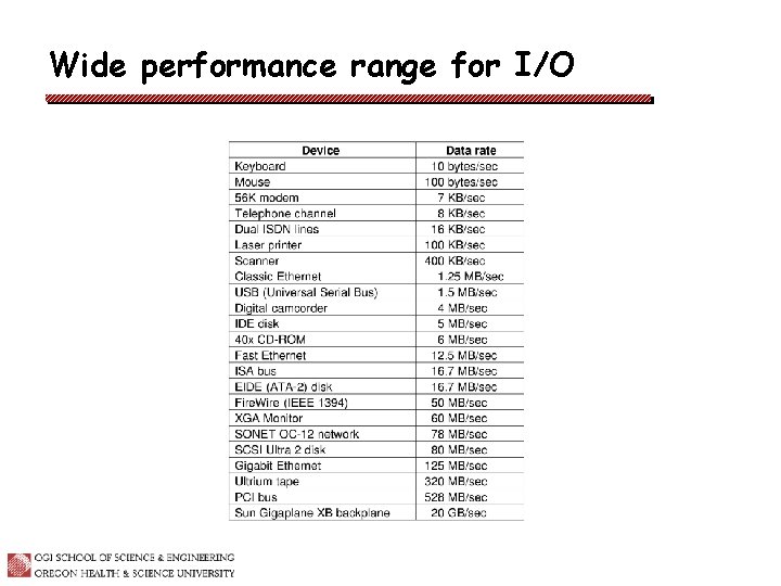 Wide performance range for I/O 