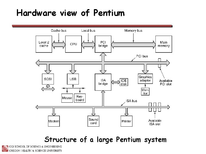 Hardware view of Pentium Structure of a large Pentium system 