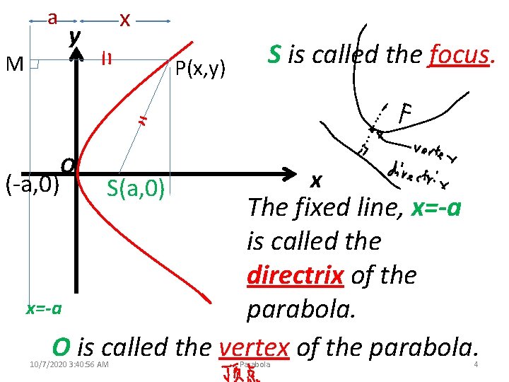 a M x y P(x, y) (-a, 0) O S is called the focus.