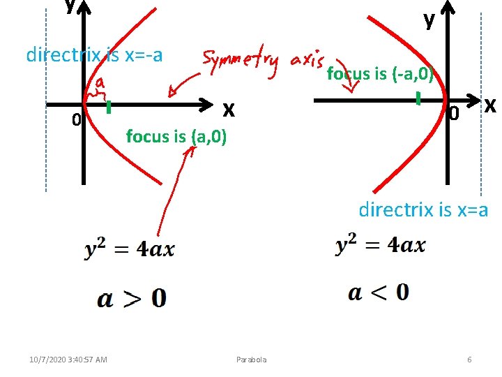 y y directrix is x=-a 0 focus is (-a, 0) x x 0 focus
