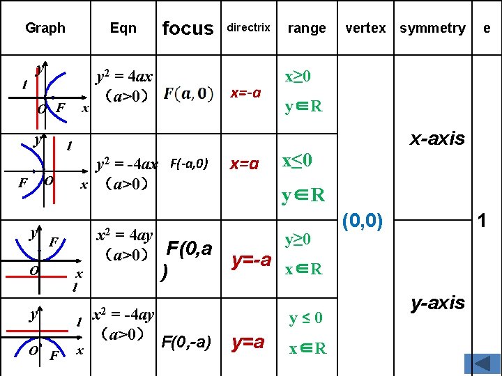 Graph l Eqn y O F y y y 2 = 4 ax （a>0）