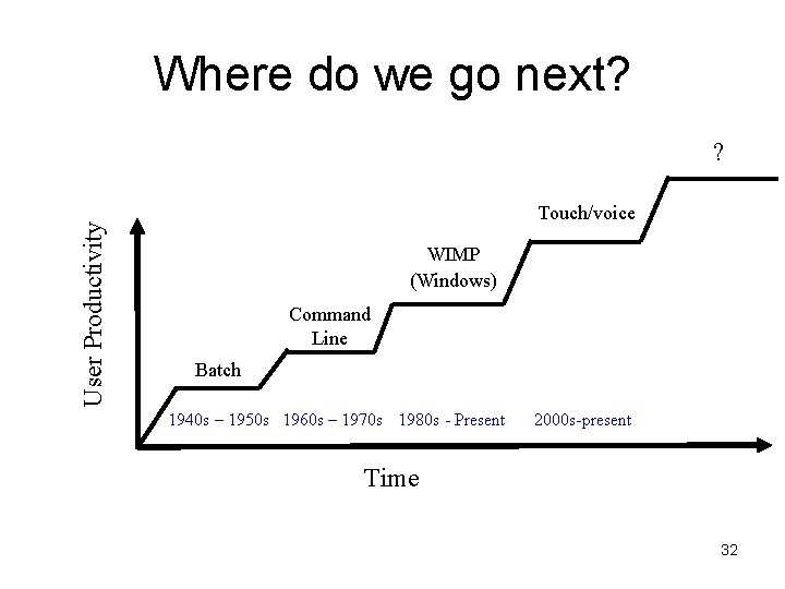 Where do we go next? User Productivity ? Touch/voice WIMP (Windows) Command Line Batch