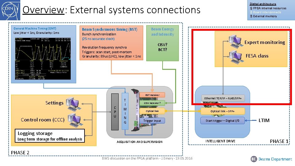 Digital architecture 1) FPGA internal resources 2) Board interconnects 3) External memory Overview: External