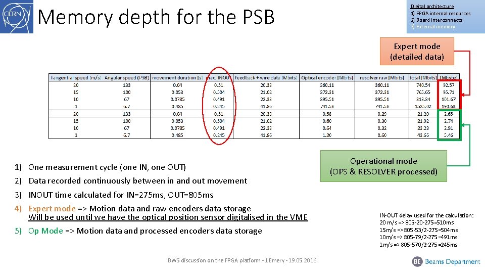 Memory depth for the PSB Digital architecture 1) FPGA internal resources 2) Board interconnects
