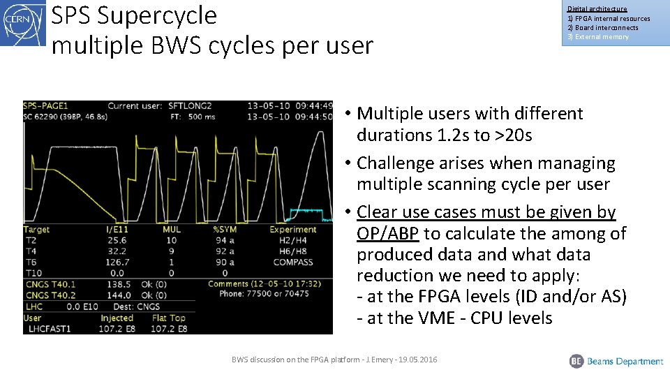 SPS Supercycle multiple BWS cycles per user Digital architecture 1) FPGA internal resources 2)