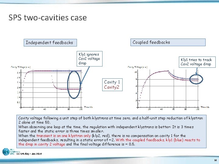 SPS two-cavities case Coupled feedbacks Independent feedbacks Kly 1 ignores Cav 2 voltage drop