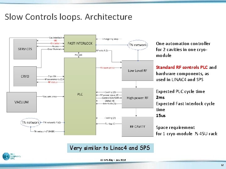 Slow Controls loops. Architecture One automation controller for 2 cavities in one cryomodule Standard