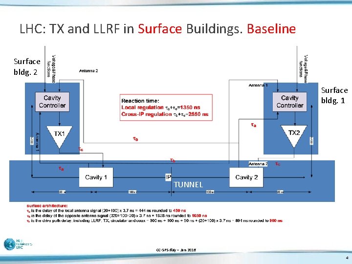 LHC: TX and LLRF in Surface Buildings. Baseline Surface bldg. 2 Surface bldg. 1