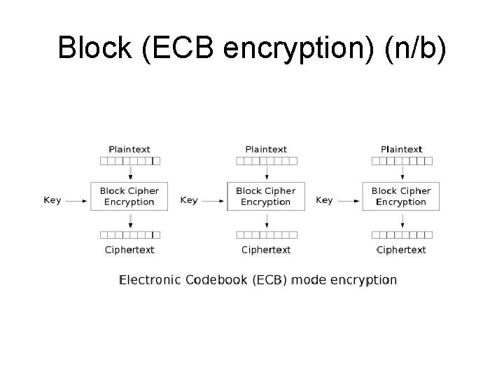 Block (ECB encryption) (n/b) 