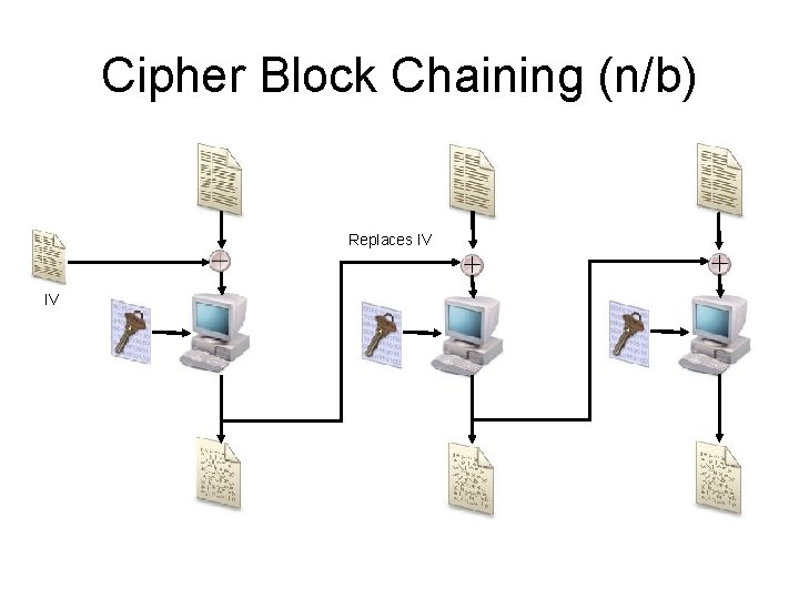 Cipher Block Chaining (n/b) Replaces IV IV 