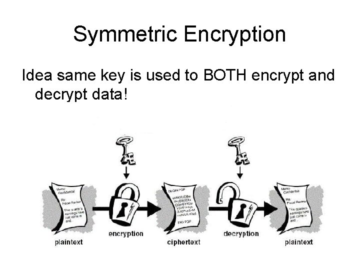 Symmetric Encryption Idea same key is used to BOTH encrypt and decrypt data! 