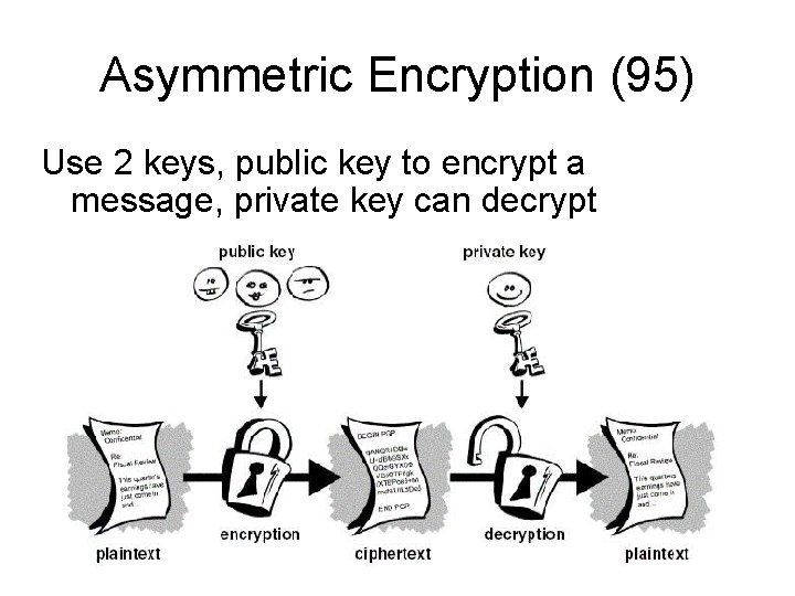 Asymmetric Encryption (95) Use 2 keys, public key to encrypt a message, private key