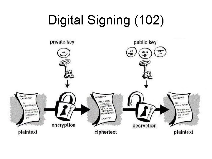 Digital Signing (102) 