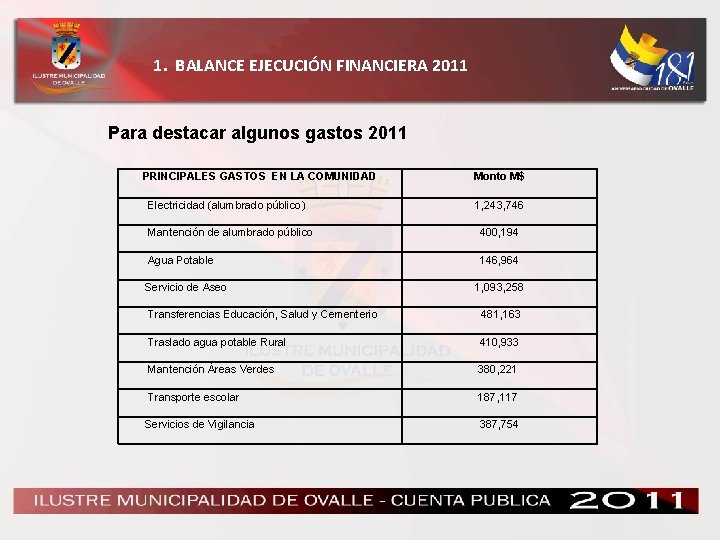 1. BALANCE EJECUCIÓN FINANCIERA 2011 Para destacar algunos gastos 2011 PRINCIPALES GASTOS EN LA