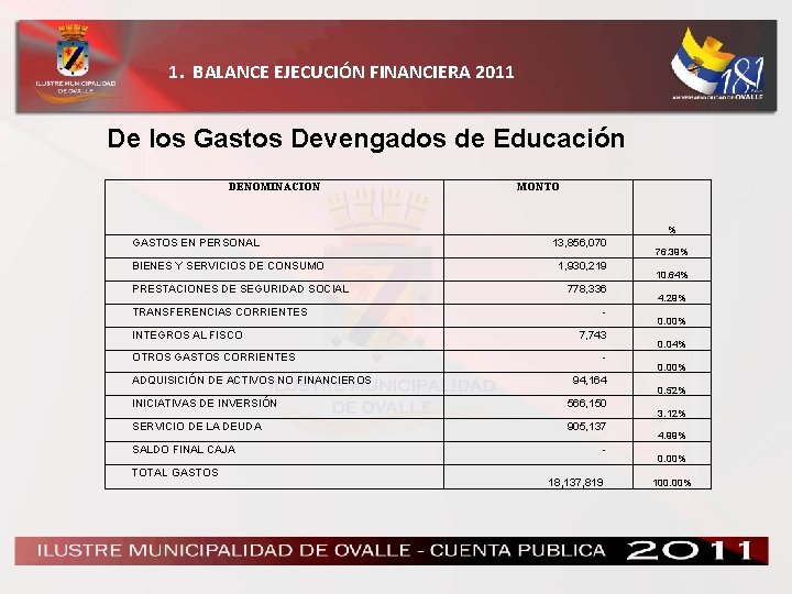 1. BALANCE EJECUCIÓN FINANCIERA 2011 De los Gastos Devengados de Educación DENOMINACION MONTO %