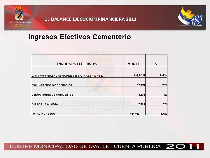 1. BALANCE EJECUCIÓN FINANCIERA 2011 Ingresos Efectivos Cementerio INGRESOS EFECTIVOS MONTO % CXC TRANSFERENCIAS