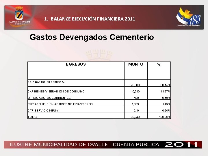 1. BALANCE EJECUCIÓN FINANCIERA 2011 Gastos Devengados Cementerio EGRESOS C x P GASTOS EN