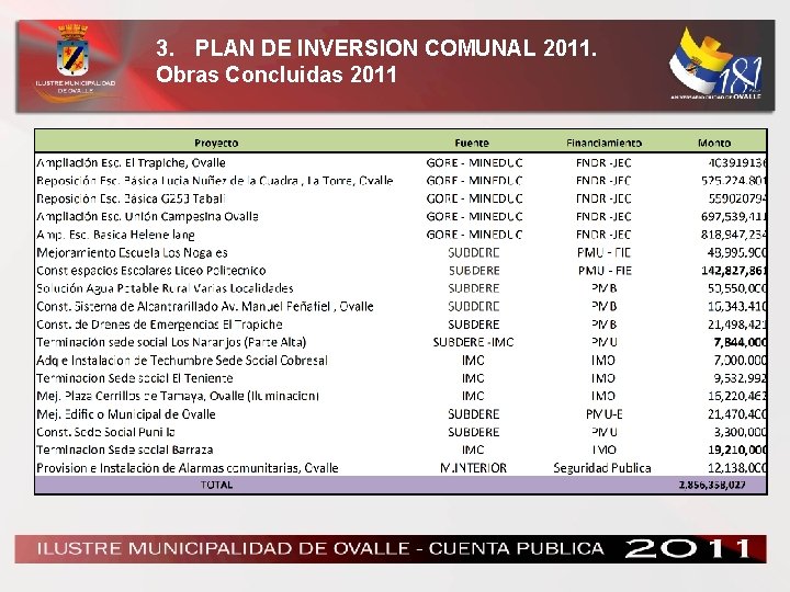 3. PLAN DE INVERSION COMUNAL 2011. Obras Concluidas 2011 