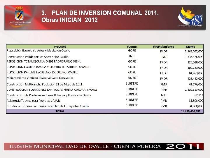 3. PLAN DE INVERSION COMUNAL 2011. Obras INICIAN 2012 